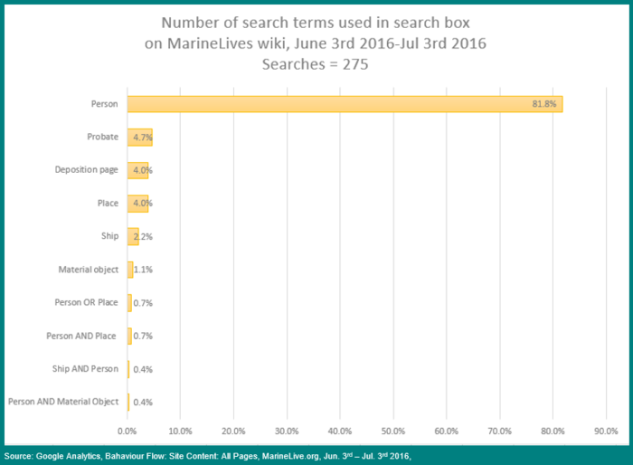 Type of search term frequency for search box in MarineLives wiki